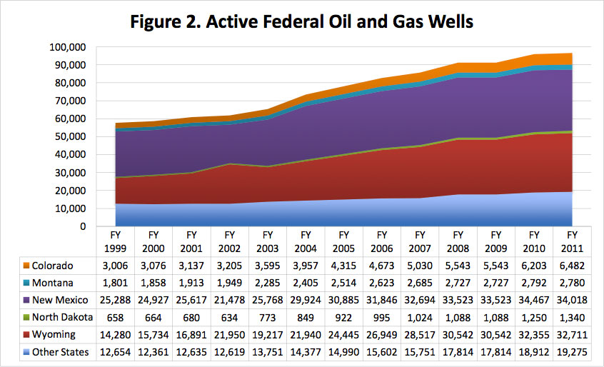 Figure 2. Active Federal Oil and Gas Wells